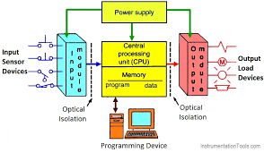 What Are the Different Components of PLC?